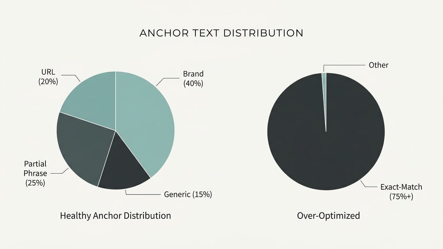 Pie charts comparing healthy anchor text distribution versus an over-optimized profile dominated by exact-match anchors