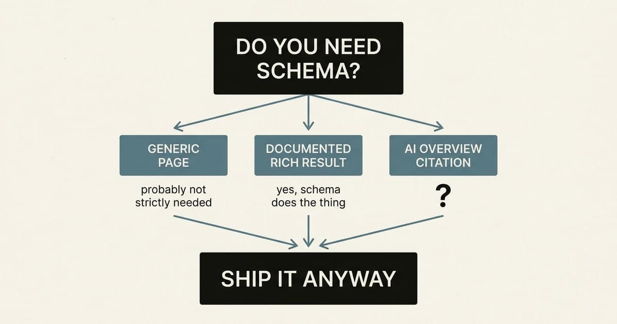Decision flowchart: 'Do you need schema?' branches into Generic Page (probably not strictly needed), Documented Rich Result (yes, schema does the thing), and AI Overview Citation (?). All three converge on 'Ship it anyway.' Caption: when in doubt, ship it.