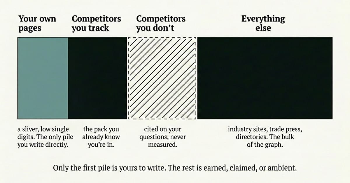 Citation sources sorted into four piles: your own pages, tracked competitors, untracked competitors, and the wider field.