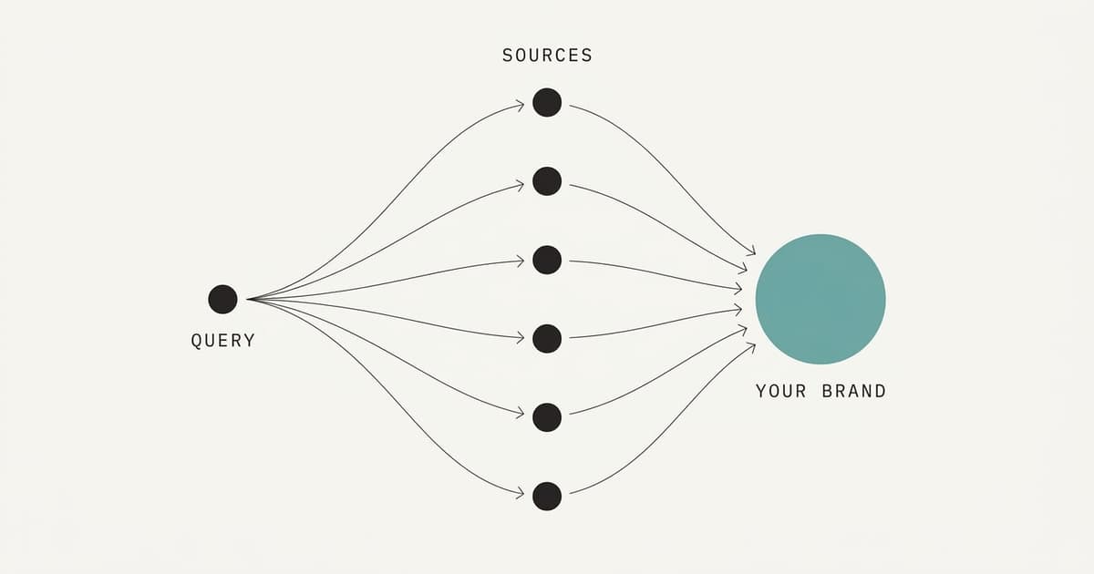 A query on the left fans out through arrows to a column of source nodes, which point to a brand node on the right.